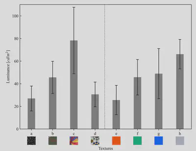 Experimental result: Mean luminosity thresholds for each texture