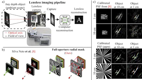 Toward all-in-focus lensless imaging with full-aperture radial masks