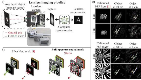 Toward all-in-focus lensless imaging with full-aperture radial masks