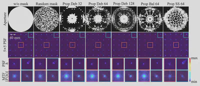 Simulated PSFs (Point Spread Function) and MTFs (Modulation Transfer Function) in different mask aperture condition