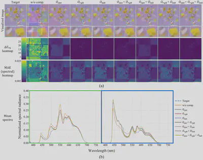 Comparison of projection results across objective functions (ablation study). (a) sRGB-converted visualization images of 2DSR-captured projections, with ∆E76 and spectral-MAE heatmaps relative to the target spectral image. (b) Mean-spectra comparison within the marked rectangular region. Evaluates Ospe, Orgb, Olab and all their combinations.