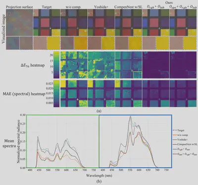 Comparison of projection results across methods, contrasting the baselines (Yoshida et al., CompenNeSt w/SL) with the proposed method (Orgb+Olab, Ospe+Orgb+Olab). (a) visualization images and error heatmaps, (b) mean-spectra comparison. The proposed method most closely reproduces the target spectral shape.