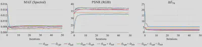Convergence behavior of the proposed iterative optimization, with evaluation metrics (spectral MAE, PSNR, ∆E76) plotted as a function of the iteration number.