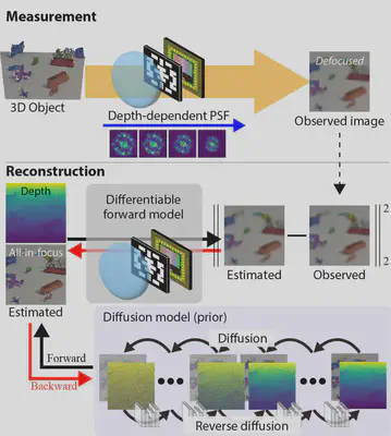 Overview of the technology: The reconstruction algorithm uses optimization to find the subject distance and image consistent with the observed data. This problem is ill-posed, with many consistent solutions, making it hard to identify a unique answer. Our method resolves this by combining the strong depth encoding of the coded aperture with the strong natural-image prior of the diffusion model.