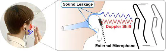 EarHover：ヒアラブルデバイスにおける音漏れ信号を用いた空中ジェスチャ認識