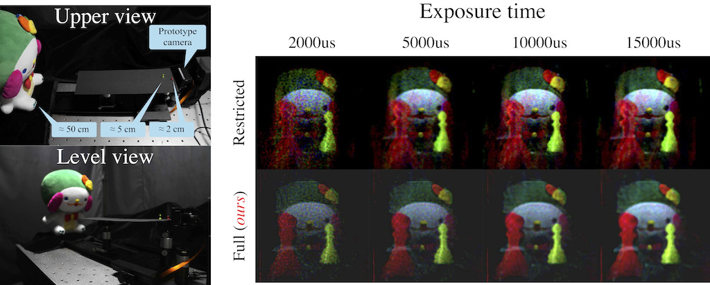 Imaging results for natural 3D scene and analysis of light-use efficiency