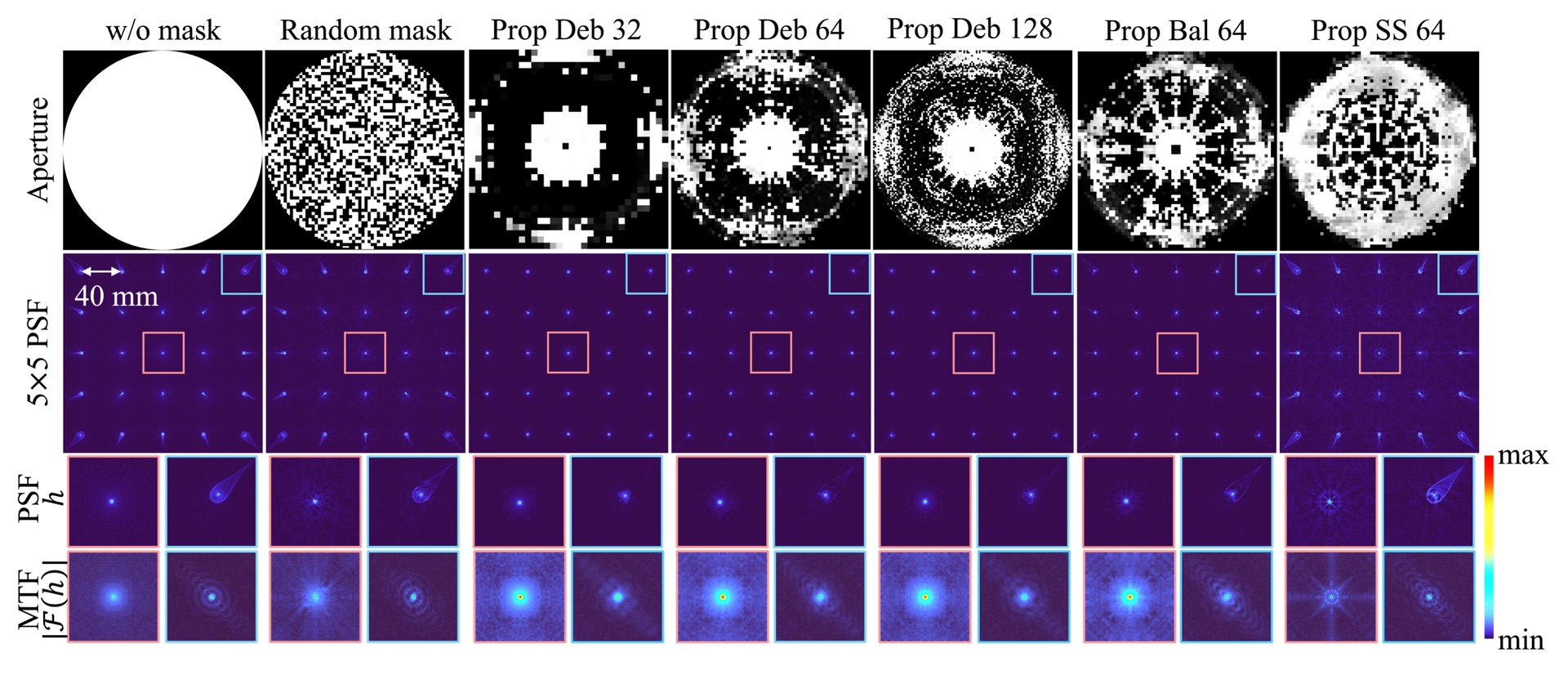 Simulated PSFs (Point Spread Function) and MTFs (Modulation Transfer Function) in different mask aperture condition