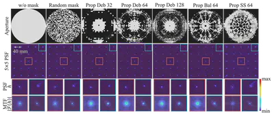 異なる開口条件におけるシミュレートPSF (Point Spread Function) とMTF (Modulation Transfer Function) の比較