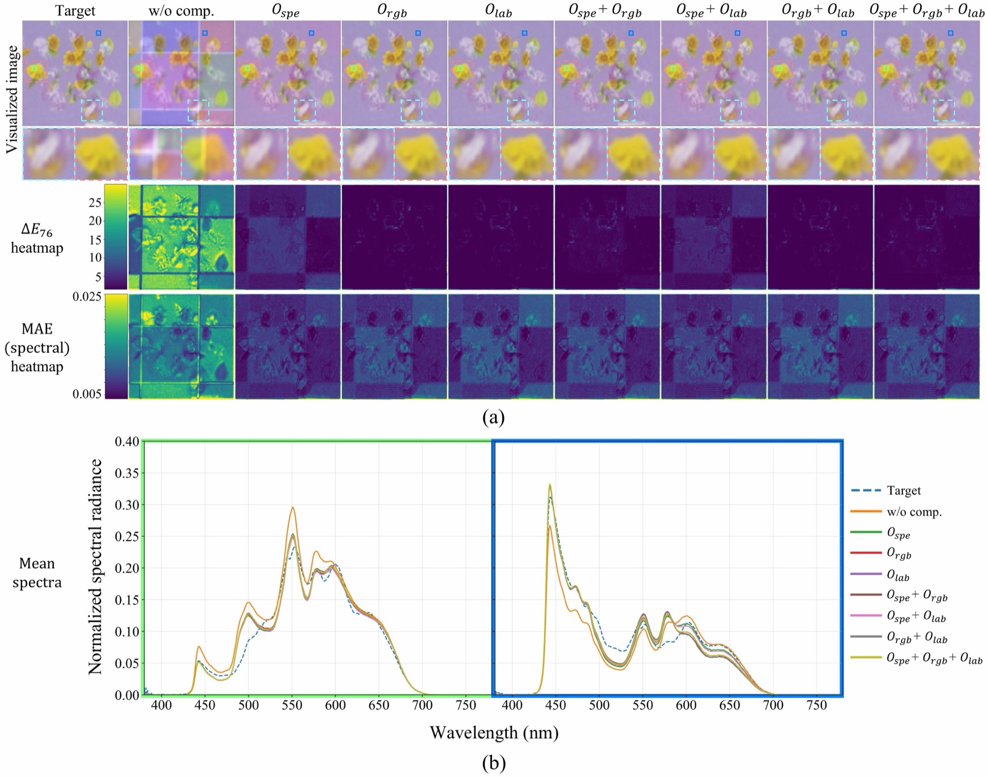 Comparison of projection results across objective functions (ablation study). (a) sRGB-converted visualization images of 2DSR-captured projections, with ∆E76 and spectral-MAE heatmaps relative to the target spectral image. (b) Mean-spectra comparison within the marked rectangular region. Evaluates Ospe, Orgb, Olab and all their combinations.