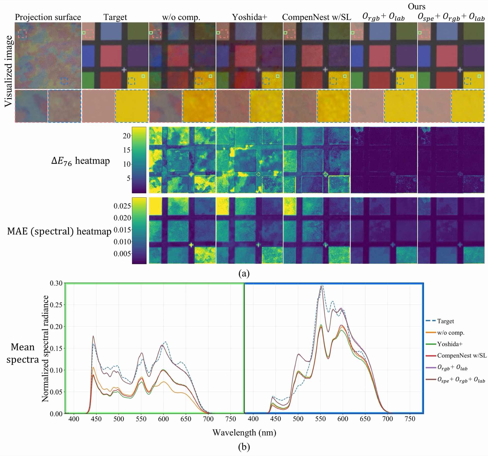 Comparison of projection results across methods, contrasting the baselines (Yoshida et al., CompenNeSt w/SL) with the proposed method (Orgb+Olab, Ospe+Orgb+Olab). (a) visualization images and error heatmaps, (b) mean-spectra comparison. The proposed method most closely reproduces the target spectral shape.