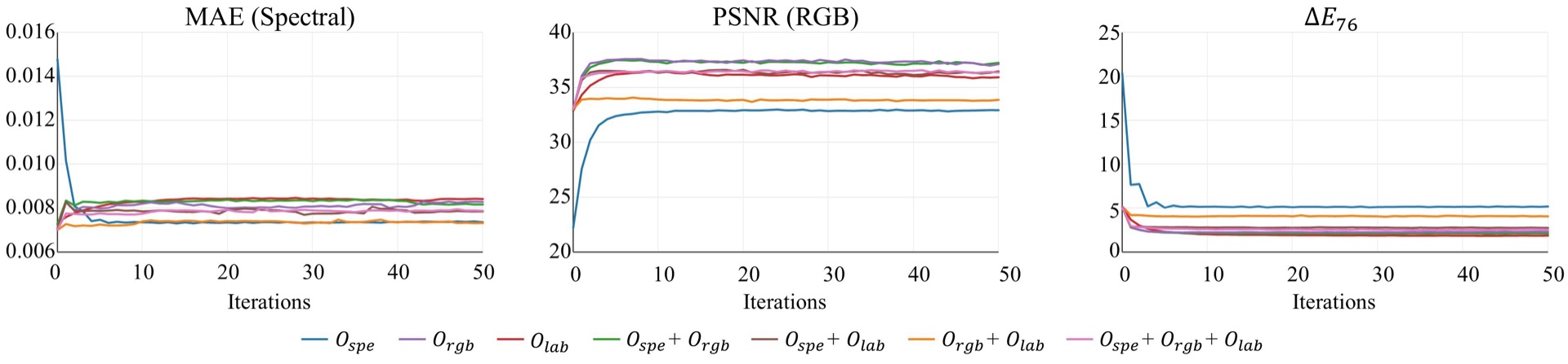 Convergence behavior of the proposed iterative optimization, with evaluation metrics (spectral MAE, PSNR, ∆E76) plotted as a function of the iteration number.