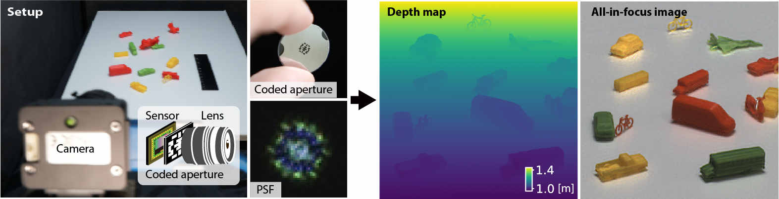 Summary of research results: A method that simultaneously recovers the scene depth and an all-in-focus image from a single blurred image captured with a coded aperture, based on the physical laws of image formation. High accuracy is achieved by leveraging a diffusion model as prior knowledge