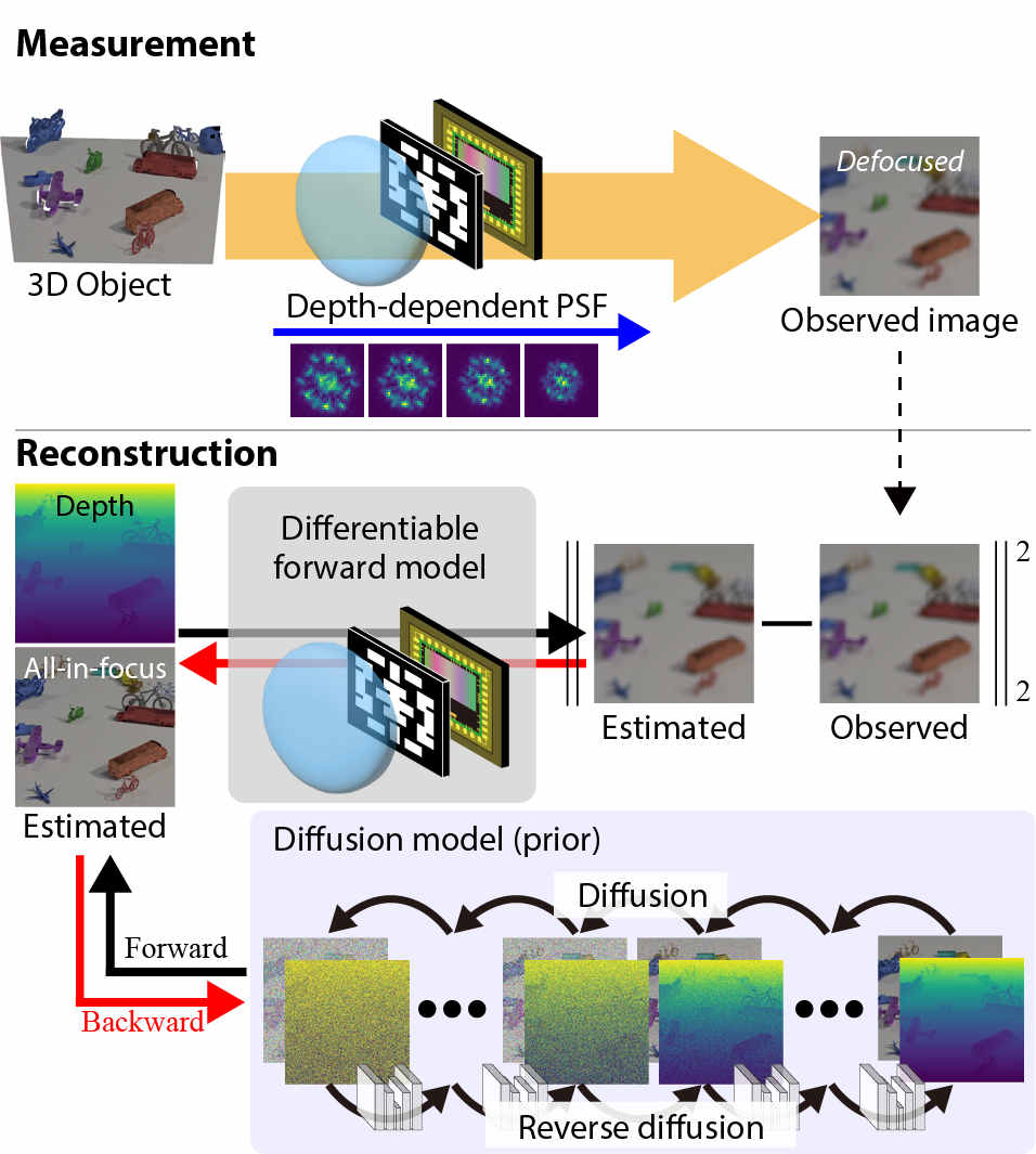 Overview of the technology: The reconstruction algorithm uses optimization to find the subject distance and image consistent with the observed data. This problem is ill-posed, with many consistent solutions, making it hard to identify a unique answer. Our method resolves this by combining the strong depth encoding of the coded aperture with the strong natural-image prior of the diffusion model.